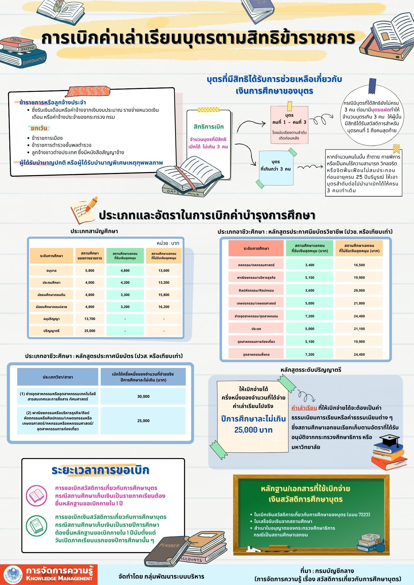 ประเภทและอัตราในการเบิกค่าบำรุงการศึกษา.jpg (436 KB)